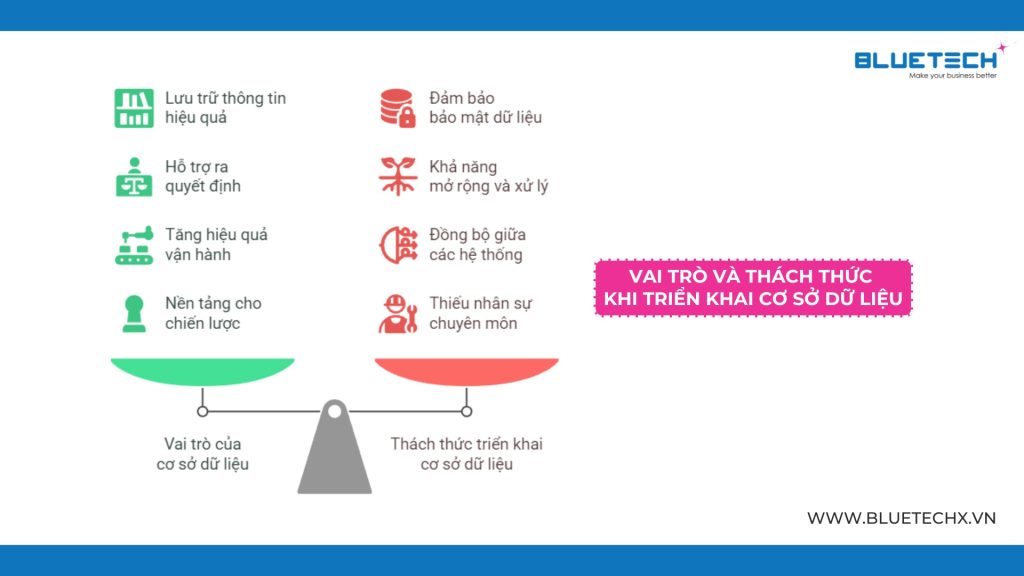 vai trò và thách thức khi triển khai cơ sở dữ liệu