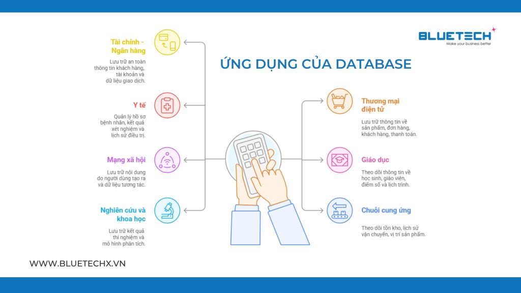 Ứng dụng của Database trong các lĩnh vực