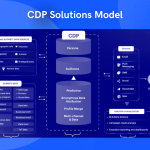 Use-cases thành công trong triển khai CDP ở nhiều lĩnh vực